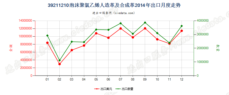 39211210氯乙烯聚合物泡沫人造革及合成革出口2014年月度走势图