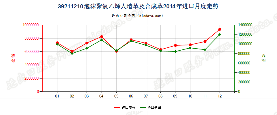 39211210氯乙烯聚合物泡沫人造革及合成革进口2014年月度走势图