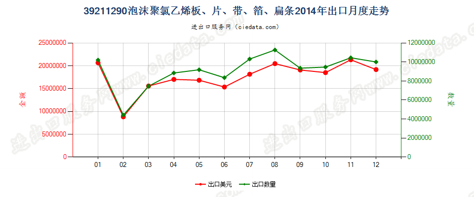 39211290其他氯乙烯聚合物泡沫塑料板、片、膜、箔等出口2014年月度走势图