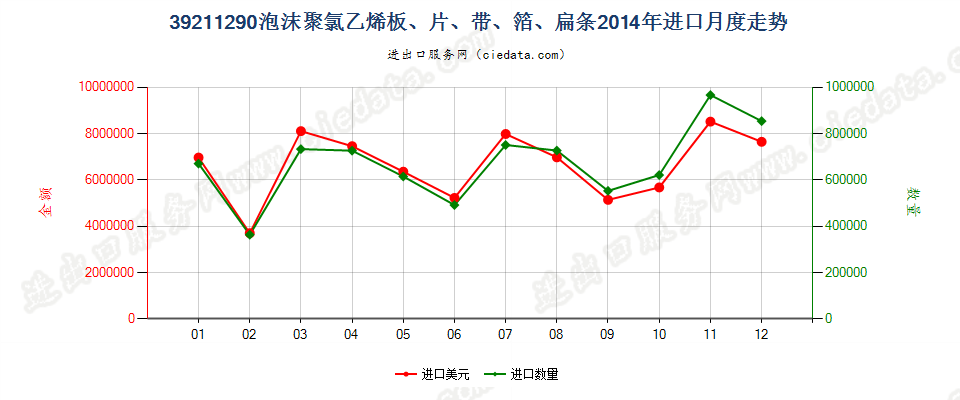 39211290其他氯乙烯聚合物泡沫塑料板、片、膜、箔等进口2014年月度走势图