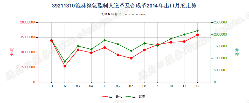 39211310氨酯聚合物泡沫人造革及合成革出口2014年月度走势图