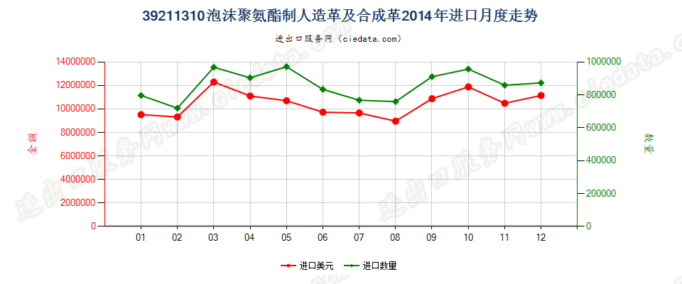 39211310氨酯聚合物泡沫人造革及合成革进口2014年月度走势图