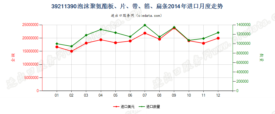 39211390其他氨酯聚合物泡沫塑料板、片、膜、箔等进口2014年月度走势图