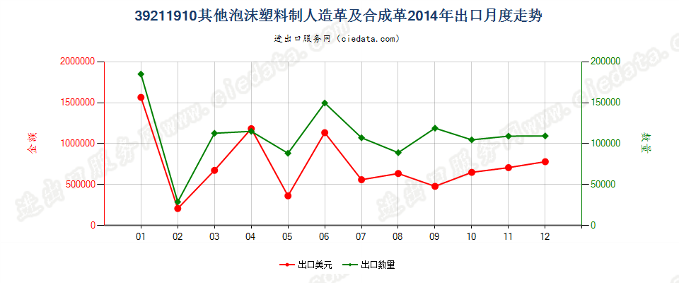 39211910其他泡沫塑料人造革及合成革出口2014年月度走势图