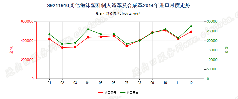 39211910其他泡沫塑料人造革及合成革进口2014年月度走势图