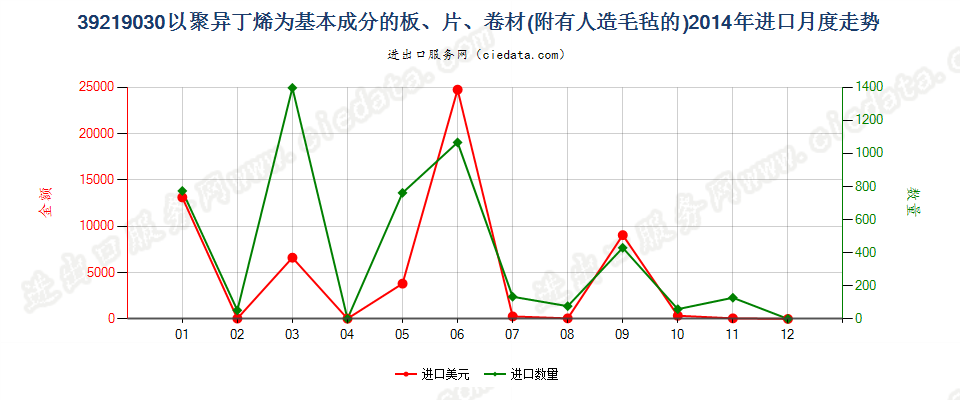 39219030附有人造毛毡的聚异丁烯板、片、卷材进口2014年月度走势图