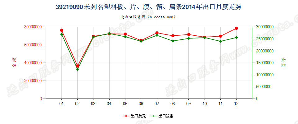 39219090未列名塑料板、片、膜、箔、扁条出口2014年月度走势图