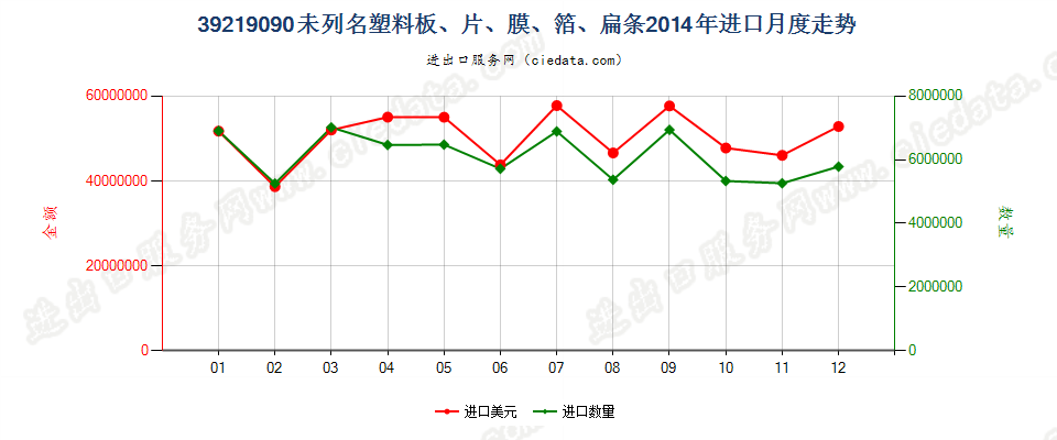 39219090未列名塑料板、片、膜、箔、扁条进口2014年月度走势图