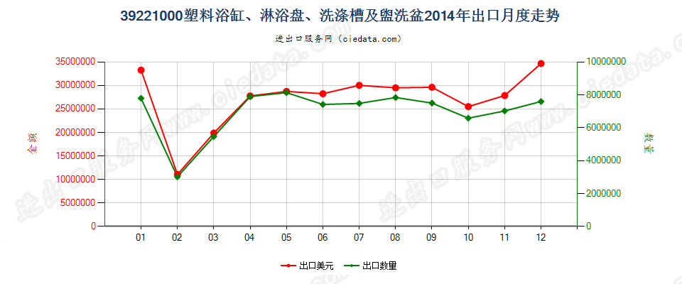 39221000塑料浴缸、淋浴盘、洗涤槽及盥洗盆出口2014年月度走势图