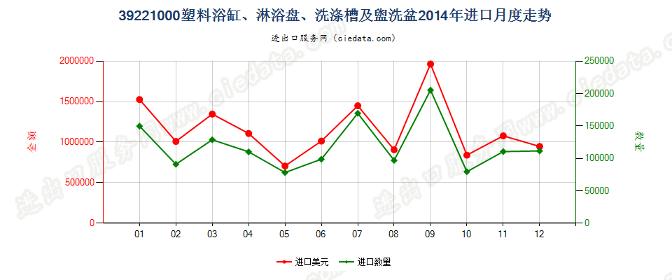 39221000塑料浴缸、淋浴盘、洗涤槽及盥洗盆进口2014年月度走势图