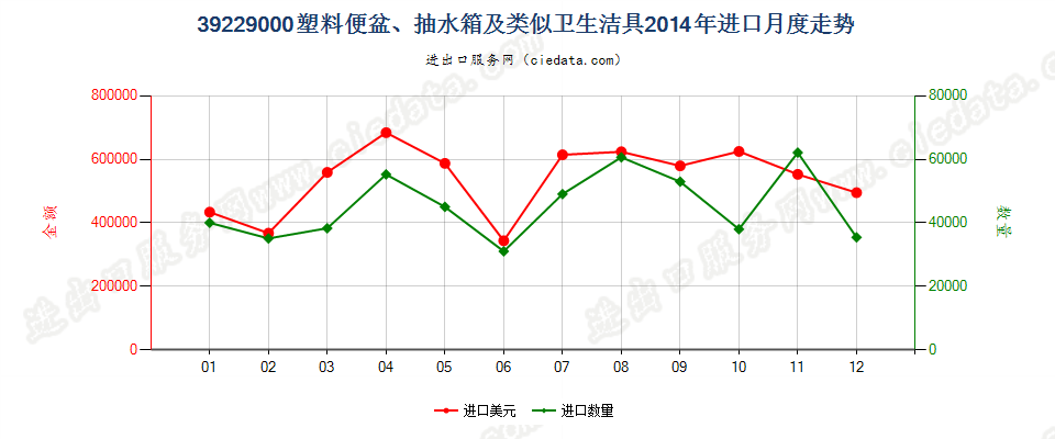 39229000塑料坐浴盆、便盆、抽水箱及类似卫生洁具进口2014年月度走势图