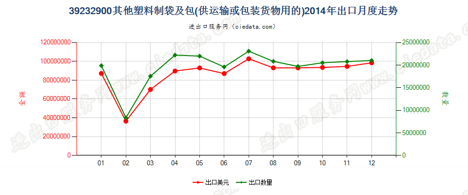 39232900供运输或包装货物用的其他塑料制袋及包出口2014年月度走势图