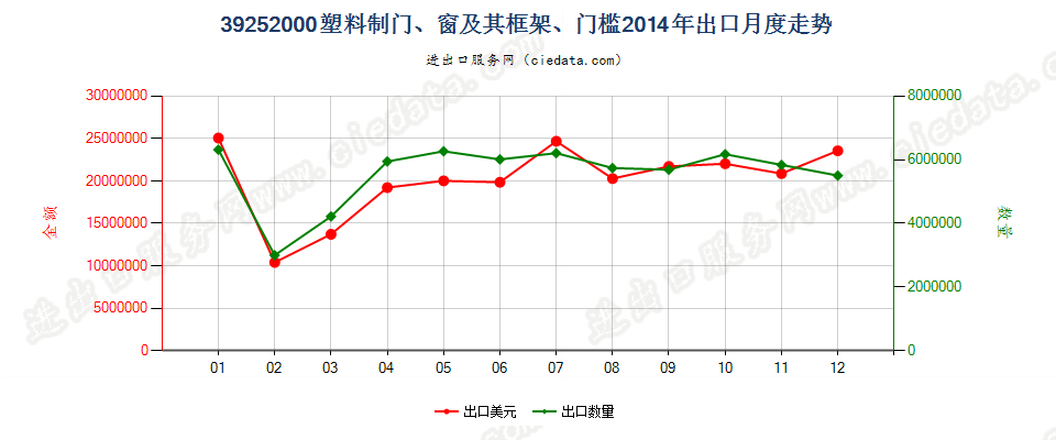 39252000塑料制门、窗及其框架、门槛出口2014年月度走势图