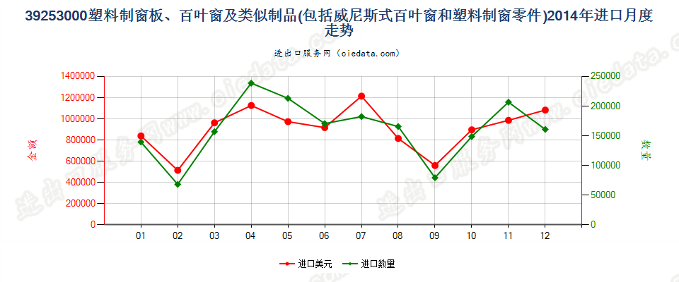 39253000塑料制窗板、百叶窗或类似制品及其零件进口2014年月度走势图