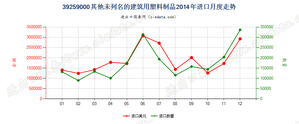 39259000未列名的建筑用塑料制品进口2014年月度走势图