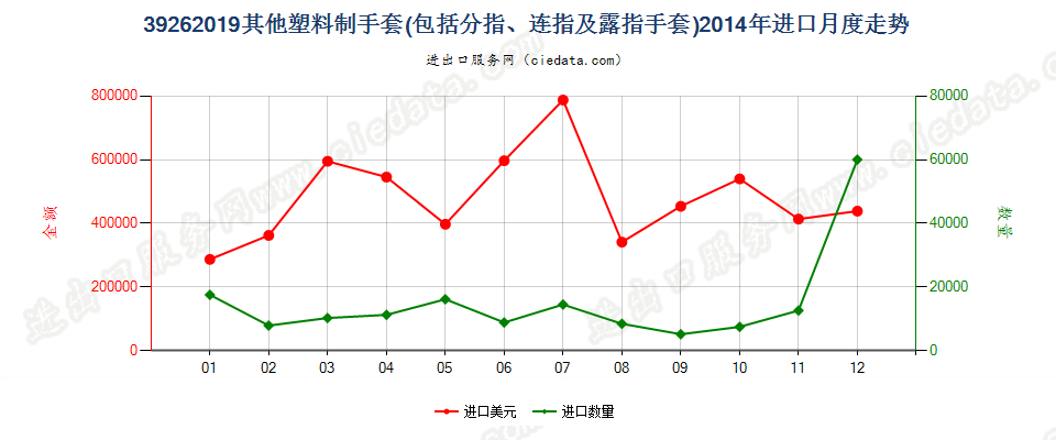 39262019其他塑料制手套（分指手套、连指手套等）进口2014年月度走势图