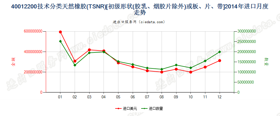 40012200技术分类天然橡胶（TSNR）进口2014年月度走势图