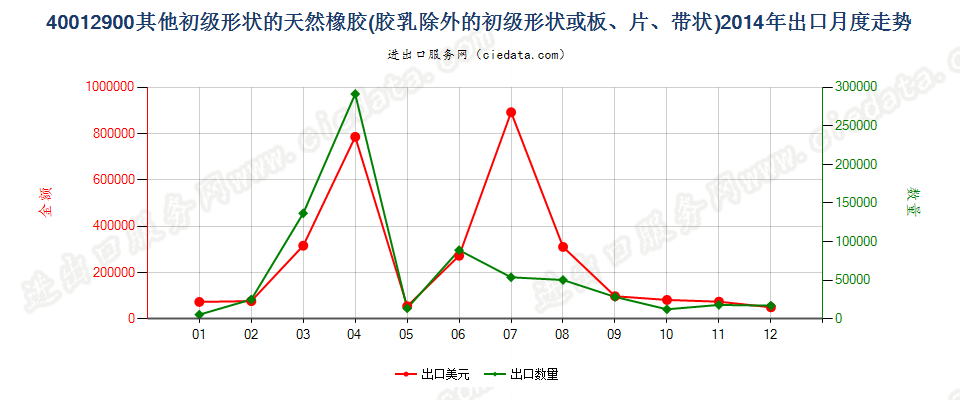 40012900其他形状的天然橡胶出口2014年月度走势图