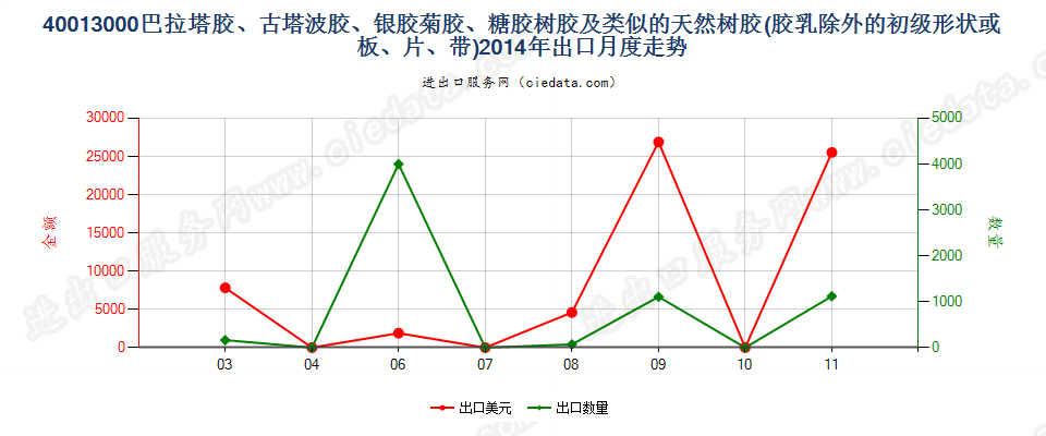 40013000巴拉塔胶、古塔波胶、银胶菊胶、糖胶树胶及类似的天然树胶出口2014年月度走势图