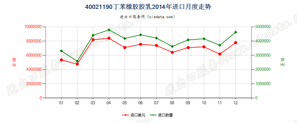 40021190丁苯橡胶胶乳进口2014年月度走势图