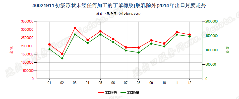 40021911未经任何加工的非溶聚丁苯橡胶出口2014年月度走势图