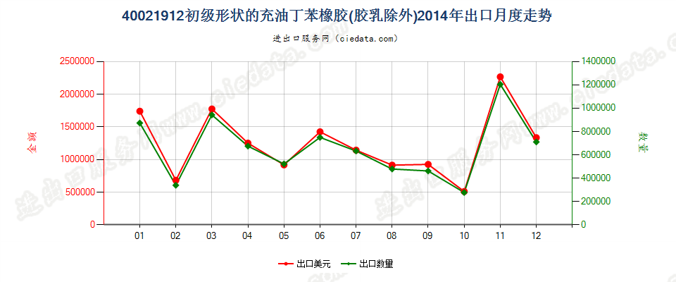 40021912充油非溶聚丁苯橡胶出口2014年月度走势图