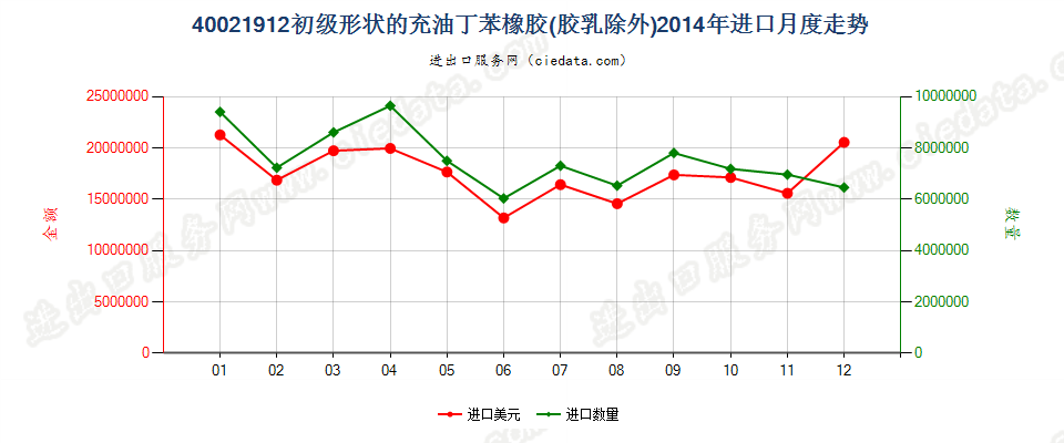 40021912充油非溶聚丁苯橡胶进口2014年月度走势图