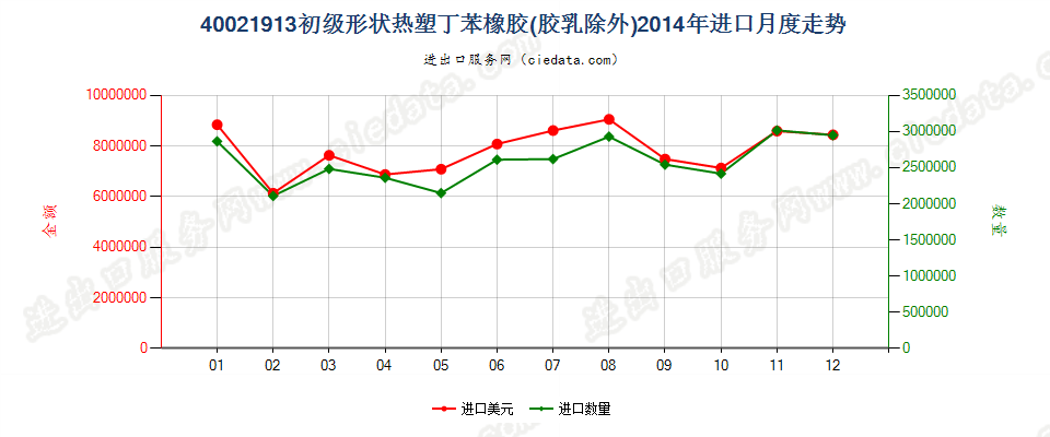 40021913初级形状热塑丁苯橡胶进口2014年月度走势图