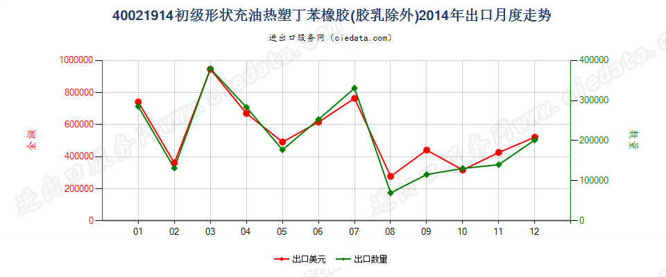 40021914初级形状充油热塑丁苯橡胶出口2014年月度走势图