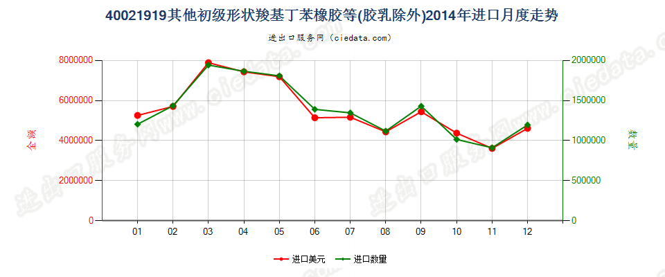 40021919其他初级形状丁苯橡胶及羧基丁苯橡胶进口2014年月度走势图