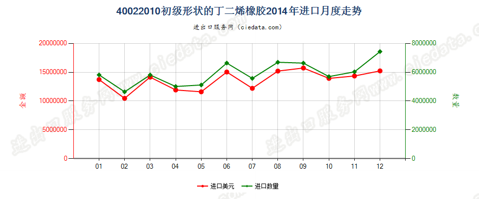 40022010初级形状的丁二烯橡胶进口2014年月度走势图