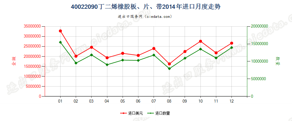 40022090其他丁二烯橡胶进口2014年月度走势图