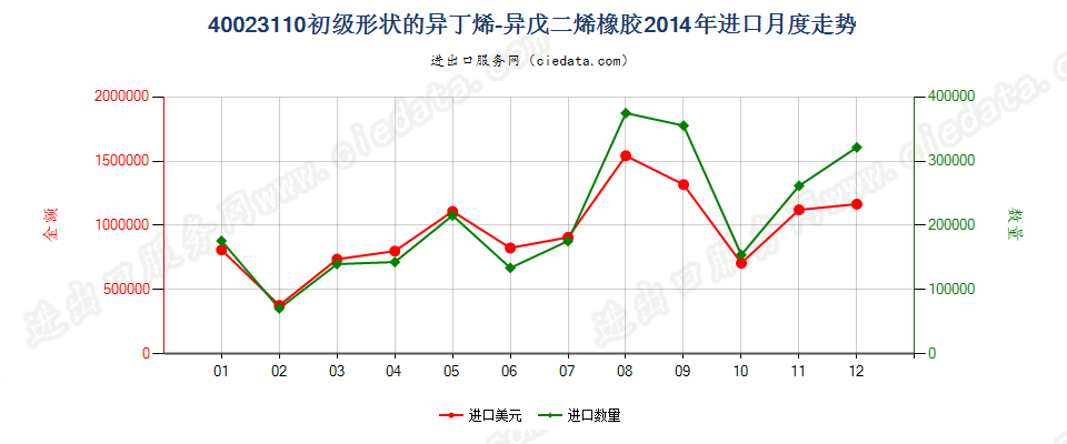 40023110初级形状的异丁烯-异戊二烯（丁基）橡胶进口2014年月度走势图