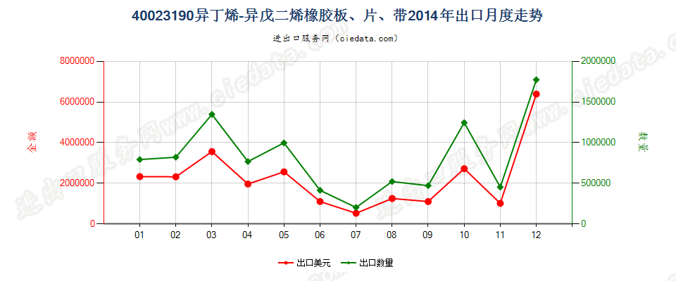 40023190其他异丁烯-异戊二烯（丁基）橡胶出口2014年月度走势图