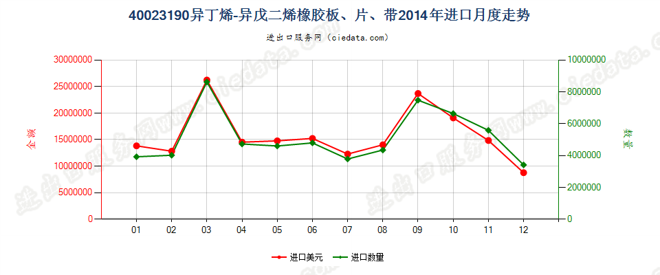 40023190其他异丁烯-异戊二烯（丁基）橡胶进口2014年月度走势图