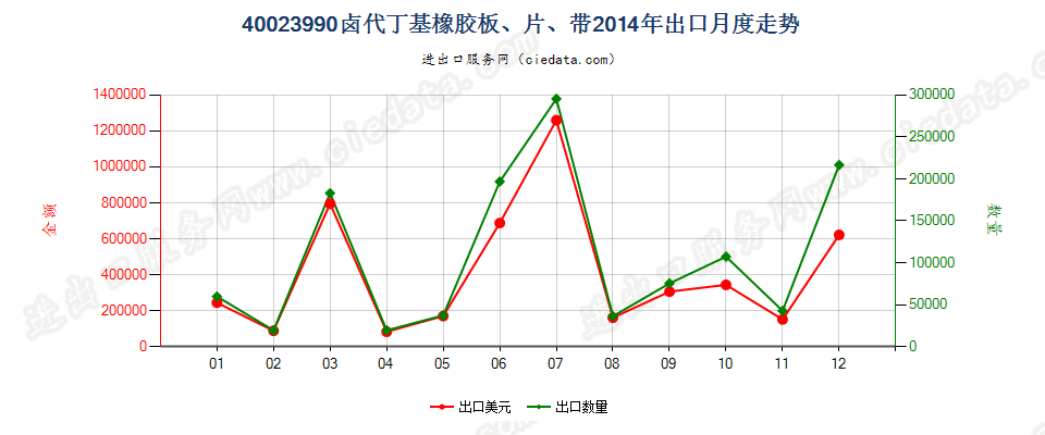 40023990其他卤代丁基橡胶出口2014年月度走势图