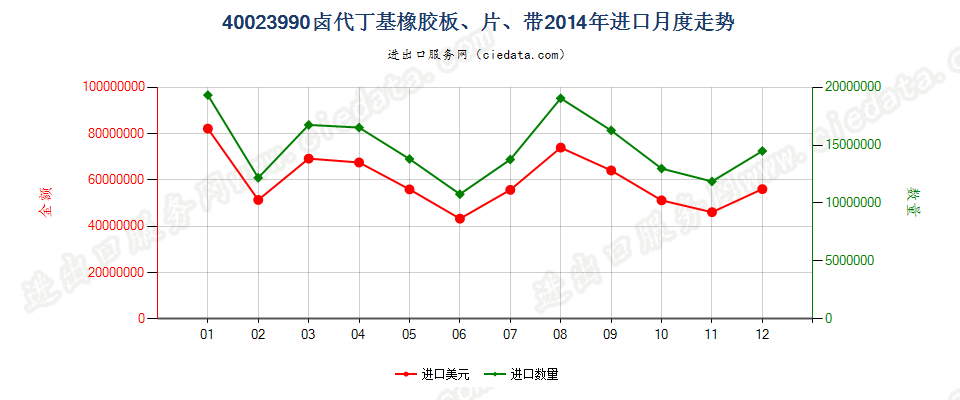 40023990其他卤代丁基橡胶进口2014年月度走势图