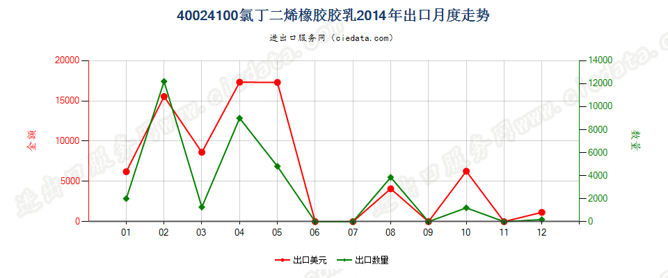 40024100氯丁二烯（氯丁）橡胶胶乳出口2014年月度走势图