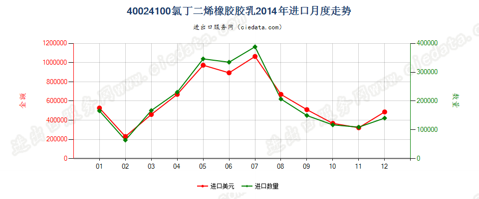 40024100氯丁二烯（氯丁）橡胶胶乳进口2014年月度走势图