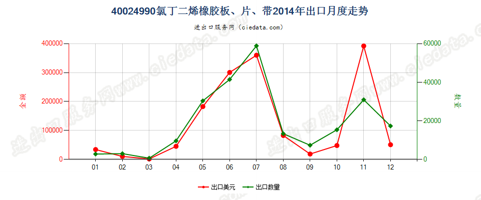 40024990未列名氯丁二烯（氯丁）橡胶出口2014年月度走势图