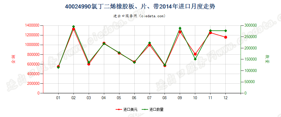 40024990未列名氯丁二烯（氯丁）橡胶进口2014年月度走势图