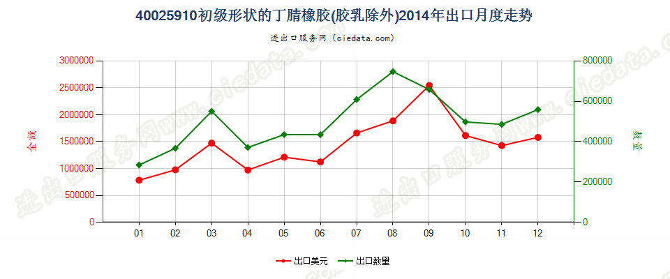 40025910其他初级形状的丁腈橡胶出口2014年月度走势图