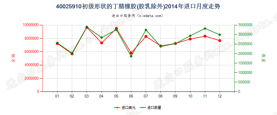 40025910其他初级形状的丁腈橡胶进口2014年月度走势图