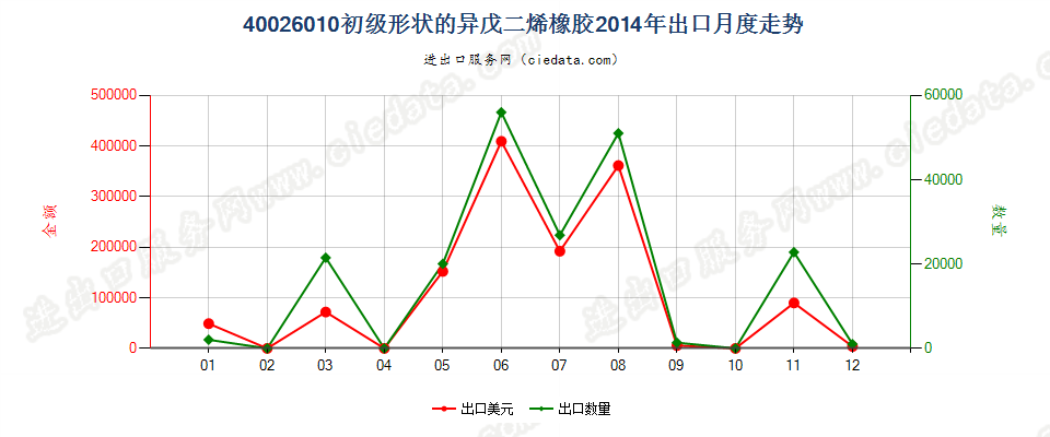 40026010初级形状的异戊二烯橡胶出口2014年月度走势图