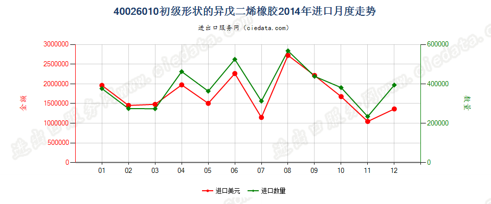 40026010初级形状的异戊二烯橡胶进口2014年月度走势图