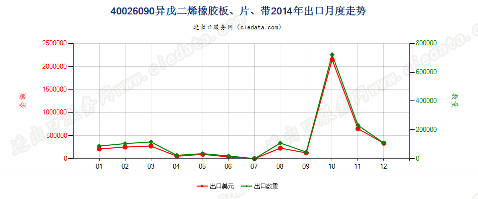 40026090其他异戊二烯橡胶出口2014年月度走势图