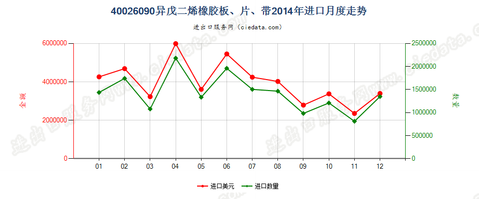 40026090其他异戊二烯橡胶进口2014年月度走势图