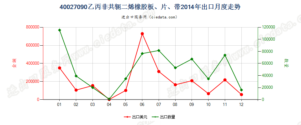 40027090其他乙丙非共轭二烯橡胶出口2014年月度走势图