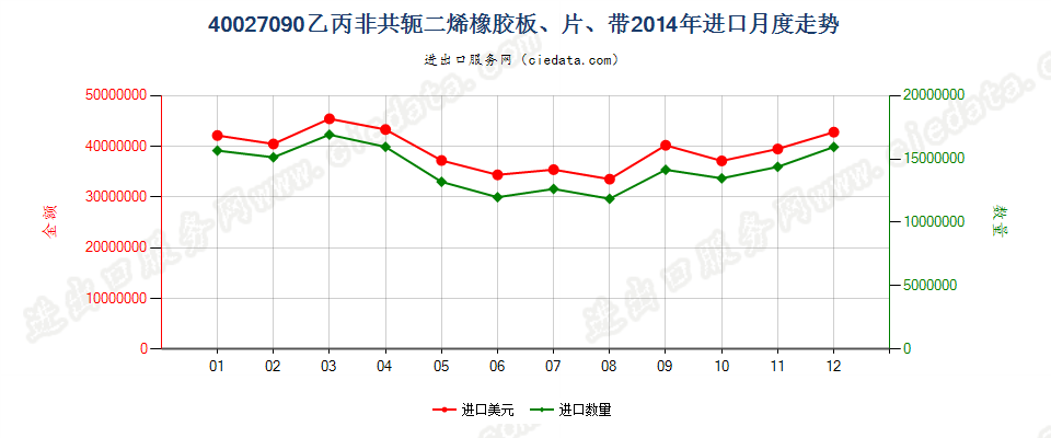 40027090其他乙丙非共轭二烯橡胶进口2014年月度走势图