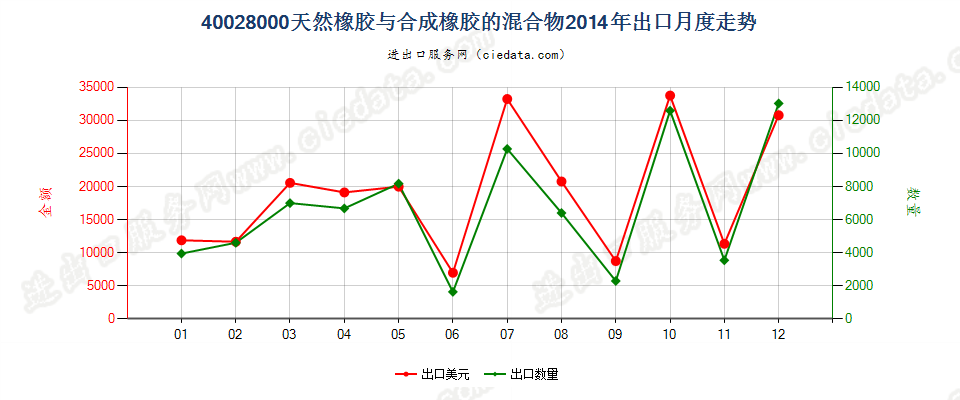 400280004001所列产品与本编码所列产品的混合物出口2014年月度走势图